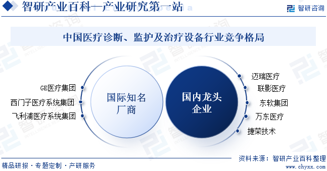 中国医疗诊断、监护及治疗设备行业竞争格局