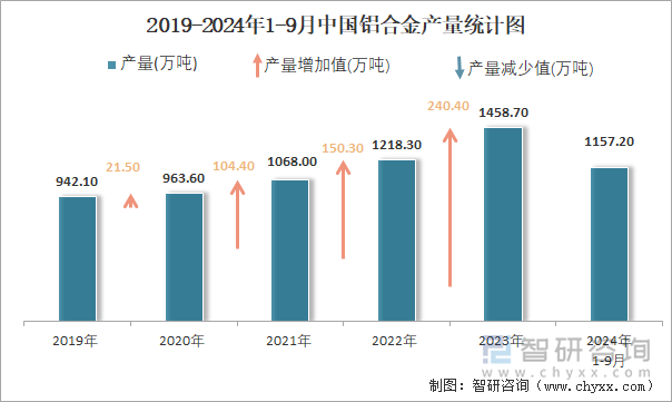 2019-2024年1-9月中国铝合金产量统计图