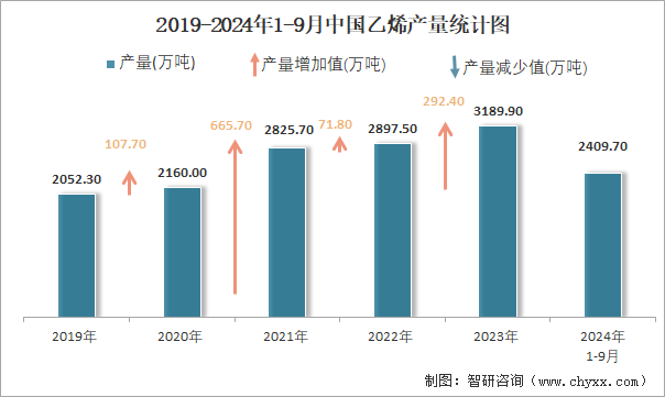 2019-2024年1-9月中国乙烯产量统计图