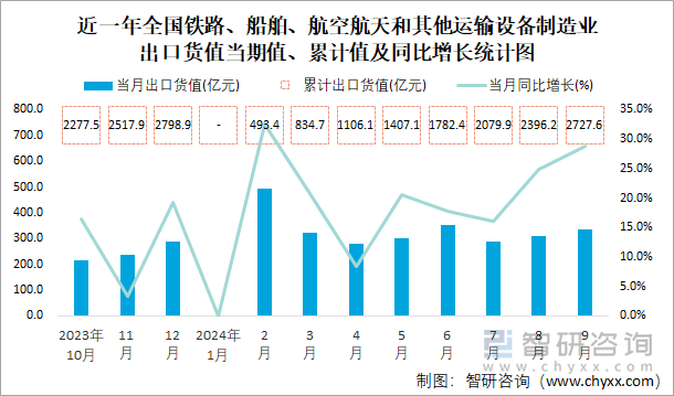 近一年全国铁路、船舶、航空航天和其他运输设备制造业出口货值当期值、累计值及同比增长统计图