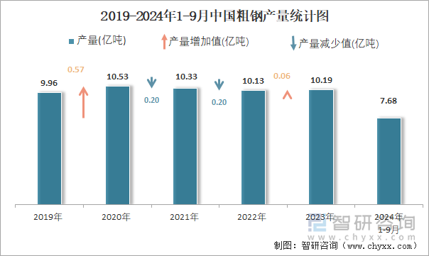 2019-2024年1-9月中国粗钢产量统计图