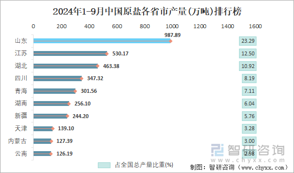 2024年1-9月中国原盐各省市产量排行榜