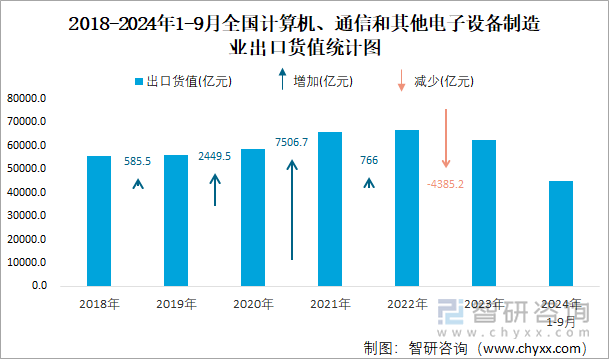 2018-2024年1-9月全國(guó)計(jì)算機(jī)、通信和其他電子設(shè)備制造業(yè)出口貨值統(tǒng)計(jì)圖