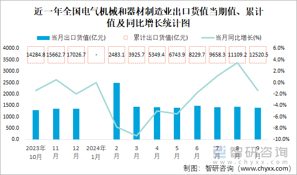 近一年全國電氣機(jī)械和器材制造業(yè)出口貨值當(dāng)期值、累計(jì)值及同比增長統(tǒng)計(jì)圖