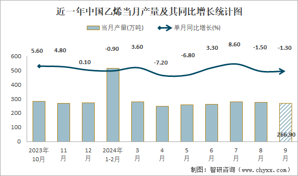 近一年中国乙烯当月产量及其同比增长统计图