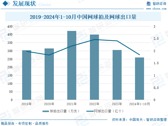 2019-2024年1-10月中国网球拍及网球出口量