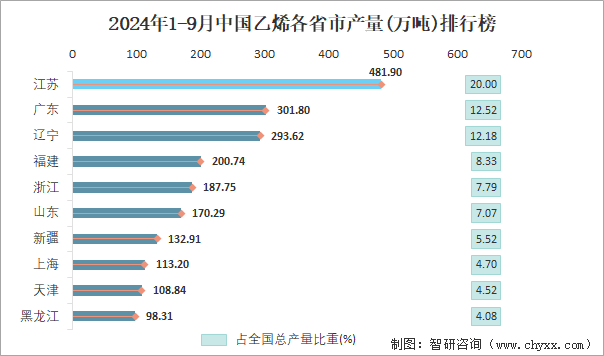 2024年1-9月中国乙烯各省市产量排行榜