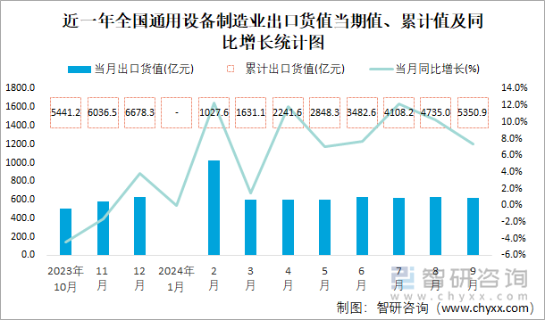 近一年全国通用设备制造业出口货值当期值、累计值及同比增长统计图