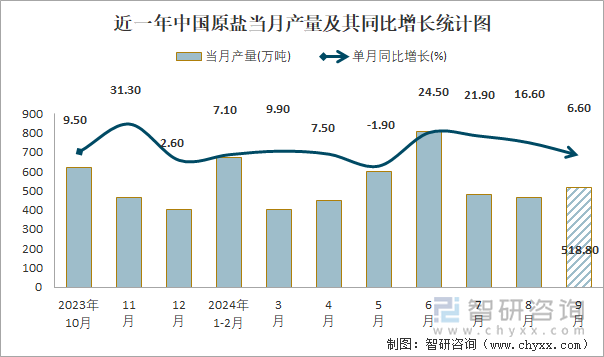 近一年中国原盐当月产量及其同比增长统计图