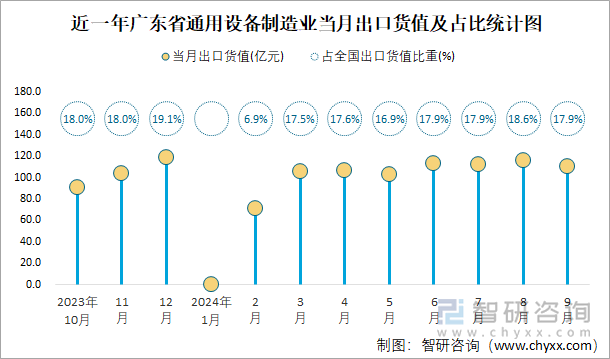 近一年广东省通用设备制造业当月出口货值及占比统计图