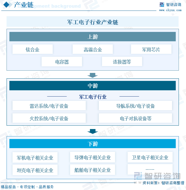 军工电子行业产业链