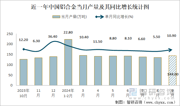 近一年中国铝合金当月产量及其同比增长统计图