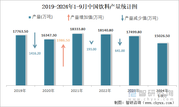 2019-2024年1-9月中国饮料产量统计图