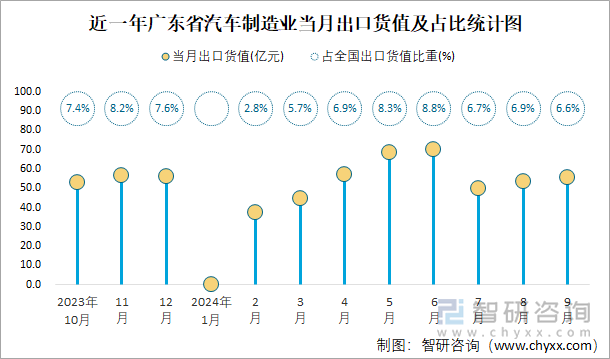 近一年广东省汽车制造业当月出口货值及占比统计图