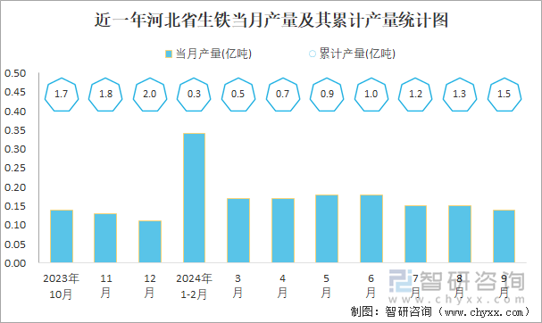 近一年河北省生鐵當(dāng)月產(chǎn)量及其累計(jì)產(chǎn)量統(tǒng)計(jì)圖