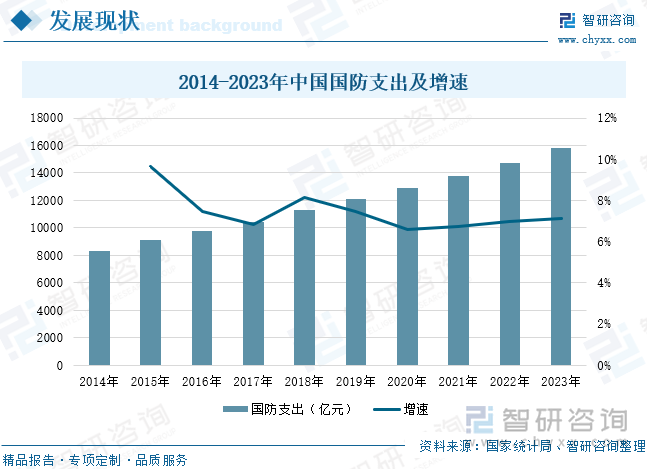 2014-2023年中国国防支出及增速