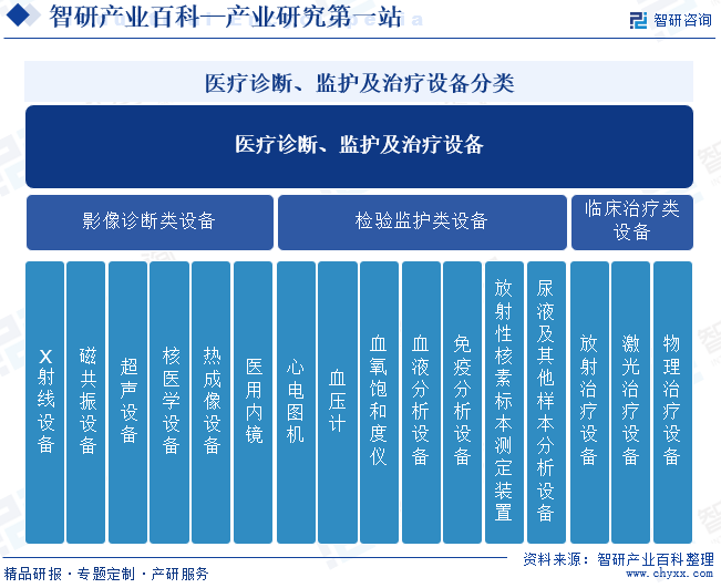 医疗诊断、监护及治疗设备分类