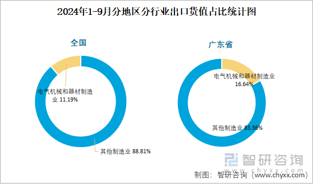 2024年1-9月分地區(qū)分行業(yè)出口貨值占比統(tǒng)計(jì)圖