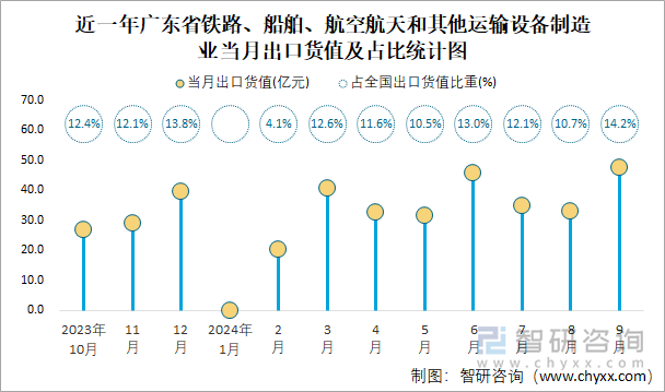 近一年广东省铁路、船舶、航空航天和其他运输设备制造业当月出口货值及占比统计图