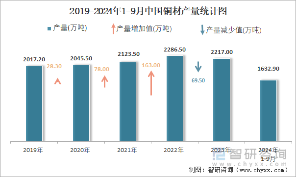 2019-2024年1-9月中国铜材产量统计图