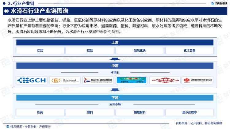 水滑石行业上游主要包括铝盐、镁盐、氢氧化钠等原材料供应商以及化工装备供应商，原材料的品质和供应水平对水滑石的生产质量和产量有着重要的影响；行业下游为应用市场，涵盖医药、塑料、阻燃材料、废水处理等诸多领域，随着科技的不断发展，水滑石应用领域将不断拓展，为水滑石行业发展带来新的商机。