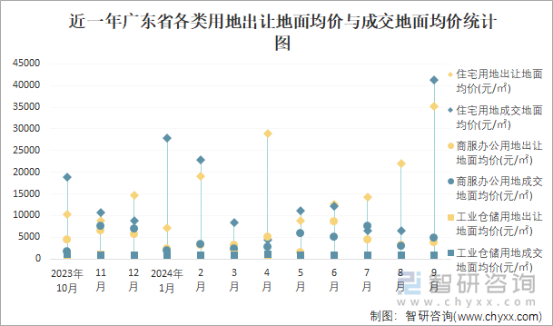 近一年广东省各类用地出让地面均价与成交地面均价统计图