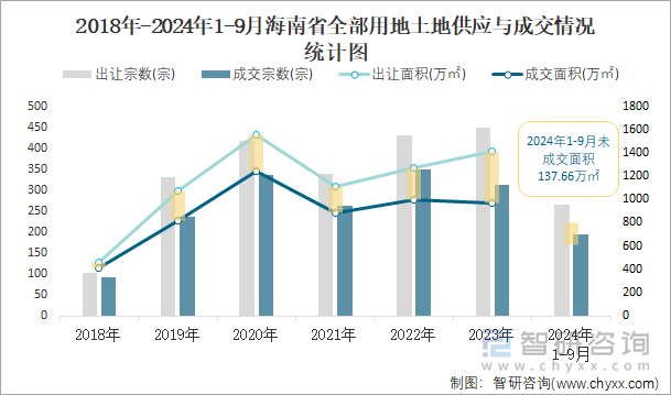 2018-2024年1-9月海南省全部用地土地供应与成交情况统计图