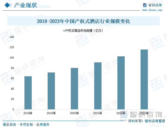 2018-2023年中国产权式酒店行业规模变化