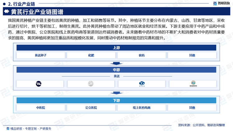 我国黄芪种植产业链主要包括黄芪的种植、加工和销售等环节。其中，种植环节主要分布在内蒙古、山西、甘肃等地区，采收后进行切片、烘干等初加工，制得生黄芪。此外黄芪种植也带动了周边地区就业和经济发展。下游主要应用于中药产品和中成药，通过中医院、公立医院和线上医药电商等渠道到达终端消费者。未来随着中药材市场的不断扩大和消费者对中药材质量要求的提高，黄芪种植将更加注重品质和规模化发展，同时推动中药材炮制规范的完善和提升。