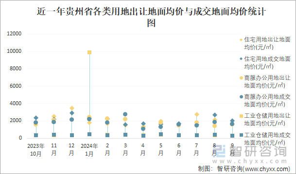 近一年贵州省各类用地出让地面均价与成交地面均价统计图