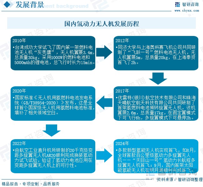 国内氢动力无人机发展历程