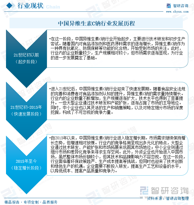 中国异维生素C钠行业发展历程