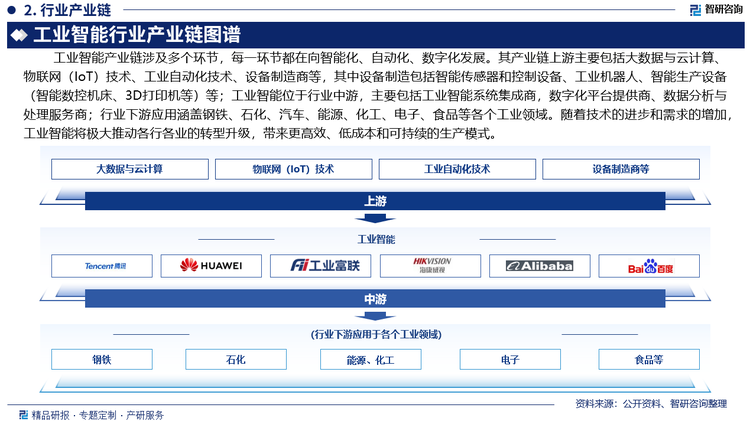 工业智能产业链涉及多个环节，每一环节都在向智能化、自动化、数字化发展。其产业链上游主要包括大数据与云计算、物联网（IoT）技术、工业自动化技术、设备制造商等，其中设备制造包括智能传感器和控制设备、工业机器人、智能生产设备（智能数控机床、3D打印机等）等；工业智能位于行业中游，主要包括工业智能系统集成商，数字化平台提供商、数据分析与处理服务商；行业下游应用涵盖钢铁、石化、汽车、能源、化工、电子、食品等各个工业领域。随着技术的进步和需求的增加，工业智能将极大推动各行各业的转型升级，带来更高效、低成本和可持续的生产模式。