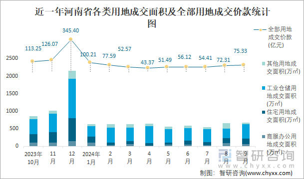 近一年河南省各类用地成交面积及全部用地成交价款统计图