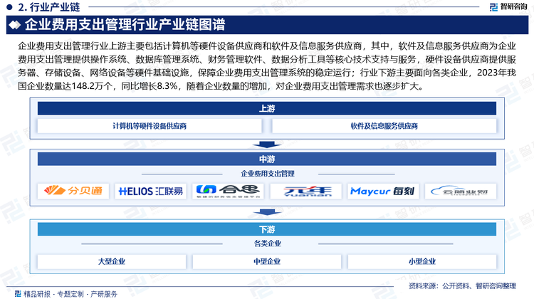 企业费用支出管理行业上游主要包括计算机等硬件设备供应商和软件及信息服务供应商，其中，软件及信息服务供应商为企业费用支出管理提供操作系统、数据库管理系统、财务管理软件、数据分析工具等核心技术支持与服务，硬件设备供应商提供服务器、存储设备、网络设备等硬件基础设施，保障企业费用支出管理系统的稳定运行；行业下游主要面向各类企业，2023年我国企业数量达148.2万个，同比增长8.3%，随着企业数量的增加，对企业费用支出管理需求也逐步扩大。