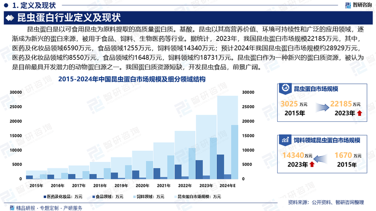 昆虫蛋白作为一种新兴的蛋白质资源，是一个充满活力、前景诱人的巨大资源宝库。有研究指出，昆虫蛋白被认为是目前最具开发潜力的动物蛋白源之一。昆虫蛋白质资源是一种投入少、见效迅速的产业。我国蛋白质资源短缺，开发昆虫食品，前景广阔。