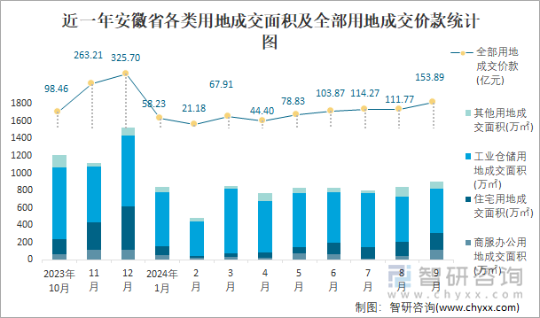 近一年安徽省各类用地成交面积及全部用地成交价款统计图