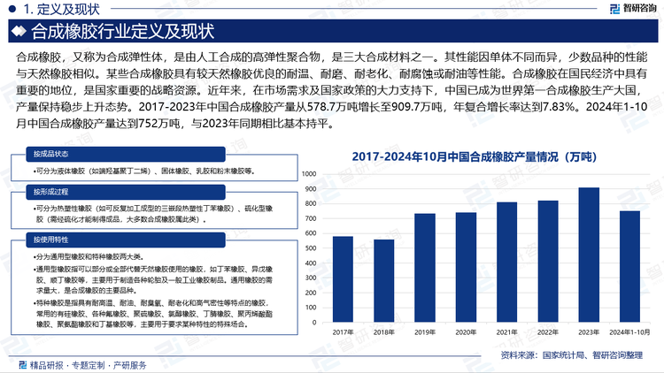 在市场需求及国家政策的大力支持下，中国已成为世界第一合成橡胶生产大国，产量保持稳步上升态势。2017-2023年中国合成橡胶产量从578.7万吨增长至909.7万吨，年复合增长率达到7.83%。2024年1-10月中国合成橡胶产量达到752万吨，与2023年同期相比基本持平。但从月度数据来看，2024年8月-10月，中国合成橡胶产量虽持续上涨，但增速却处于下降状态，且降幅不断扩大。10月产量为81.2万吨，同比下降5.0%。这一方面是受原材料丁二烯的价格波动影响，导致合成橡胶的生产成本增加，进而影响了产量；另一方面是受10月重卡销量同比大幅下降22%影响，轮胎需求减少，进而影响了合成橡胶的需求。此外，轮胎厂的低价补库后多观望为主，采购积极性偏低，也进一步影响了合成橡胶的产量。