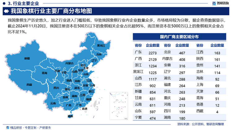 我國(guó)象棋生產(chǎn)歷史悠久，加之行業(yè)進(jìn)入門(mén)檻較低，導(dǎo)致我國(guó)象棋行業(yè)內(nèi)企業(yè)數(shù)量眾多，市場(chǎng)格局較為分散，據(jù)企查查數(shù)據(jù)顯示，截止2024年11月20日，我國(guó)注冊(cè)資本在500萬(wàn)以下的象棋相關(guān)企業(yè)占比超95%，而注冊(cè)資本在5000萬(wàn)以上的象棋相關(guān)企業(yè)占比不足1%。