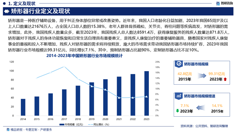 近年来，我国人口老龄化日益加剧，2023年我国65周岁及以上人口数量达21676万人，占全国人口总人数的15.38%，老年人群体骨质疏松、关节炎、脊柱问题等疾病高发，对矫形器的需求增加，此外，我国残疾人数量众多，截至2023年，我国残疾人总人数达8591.4万，获得康复服务的残疾人数量达871.8万人，矫形器对于残疾人的身体功能恢复和日常生活自理具有重要意义，是残疾人康复治疗的重要辅助器具，随着国家对残疾人康复事业的重视和投入不断增加，残疾人对矫形器的需求将持续释放，庞大的市场需求带动我国矫形器市场持续扩容，2023年我国矫形器行业市场规模达99.31亿元，同比增长7.1%，其中，预制矫形器占比超90%，定制矫形器占比不足10%，未来，随着国民健康意识的增加、医保体系覆盖范围的扩大、消费者支付能力的提升，我国矫形器的市场规模将继续保持稳健增长趋势。