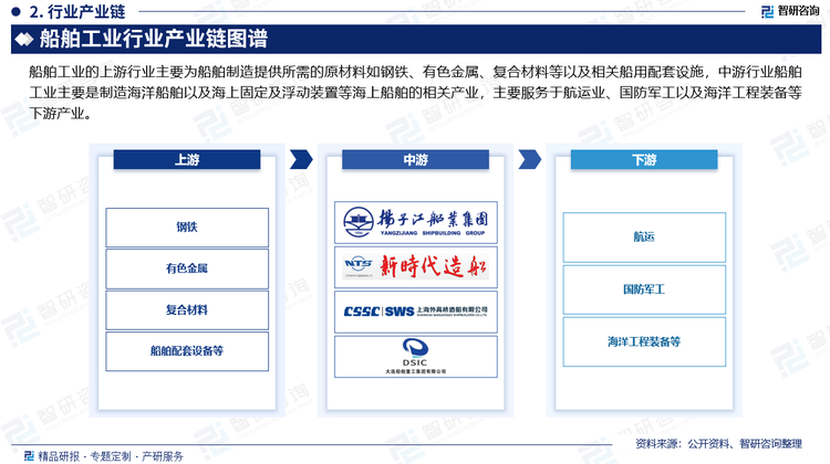 船舶工業(yè)的上游行業(yè)主要為船舶制造提供所需的原材料如鋼鐵、有色金屬、復(fù)合材料等以及相關(guān)船用配套設(shè)施，中游行業(yè)船舶工業(yè)主要是制造海洋船舶以及海上固定及浮動裝置等海上船舶的相關(guān)產(chǎn)業(yè)，主要服務(wù)于航運業(yè)、國防軍工以及海洋工程裝備等下游產(chǎn)業(yè)。