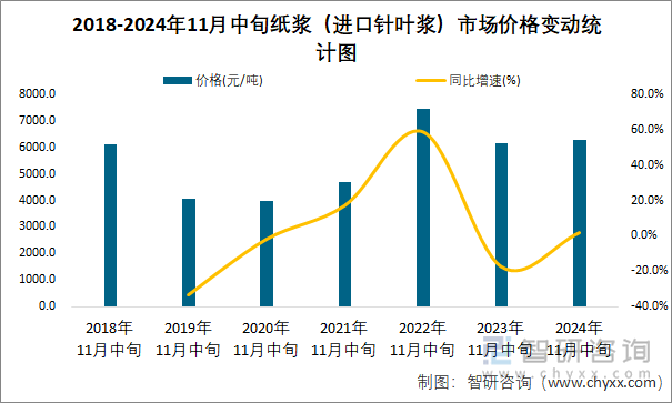 2018-2024年11月中旬纸浆（进口针叶浆）市场价格变动统计图