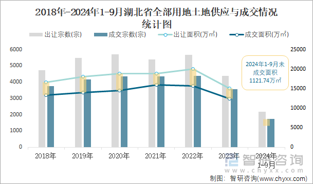 2018-2024年1-9月湖北省全部用地土地供应与成交情况统计图