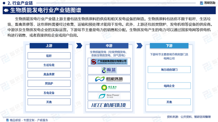 生物質(zhì)能發(fā)電行業(yè)產(chǎn)業(yè)鏈上游主要包括生物質(zhì)原料的供應(yīng)和相關(guān)發(fā)電設(shè)備的制造。生物質(zhì)原料包括但不限于秸稈、生活垃圾、畜禽糞便等，這些原料需要經(jīng)過(guò)收集、運(yùn)輸和預(yù)處理才能用于發(fā)電。此外，上游還包括焚燒爐、發(fā)電機(jī)組等設(shè)備的供應(yīng)商。中游涉及生物質(zhì)發(fā)電企業(yè)的實(shí)際運(yùn)營(yíng)。下游環(huán)節(jié)主要是電力的銷售和分配。生物質(zhì)發(fā)電產(chǎn)生的電力可以通過(guò)國(guó)家電網(wǎng)等供電機(jī)構(gòu)進(jìn)行銷售，或者直接供給企業(yè)或用戶自用。