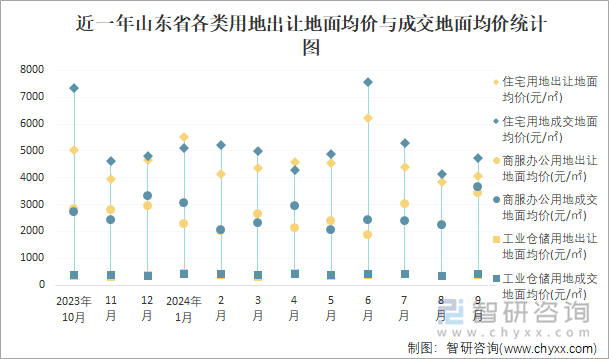 近一年山东省各类用地出让地面均价与成交地面均价统计图