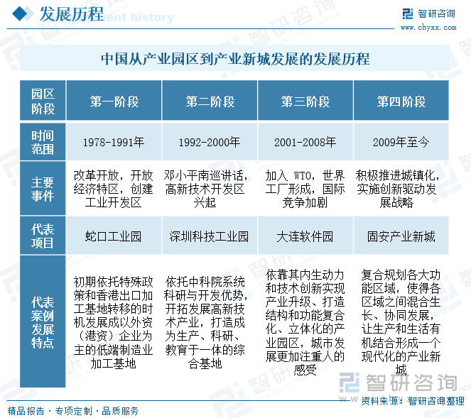 中国从产业园区到产业新城发展的发展历程