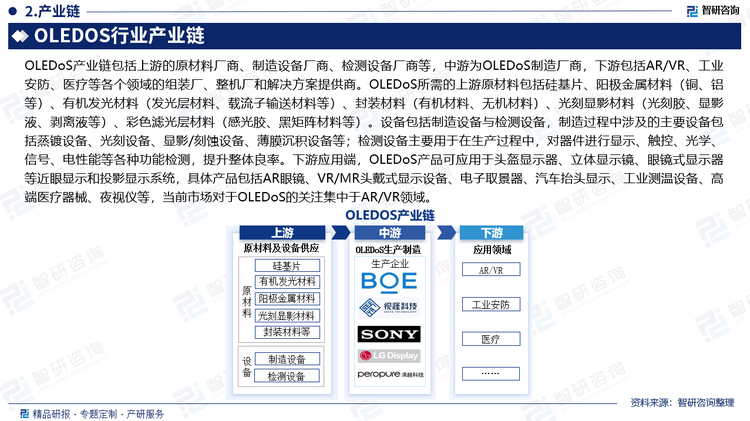 OLEDoS產(chǎn)業(yè)鏈包括上游的原材料廠商、制造設(shè)備廠商、檢測設(shè)備廠商等，中游為OLEDoS制造廠商，下游包括AR/VR、工業(yè)安防、醫(yī)療等各個(gè)領(lǐng)域的組裝廠、整機(jī)廠和解決方案提供商。OLEDoS所需的上游原材料包括硅基片、陽極金屬材料（銅、鋁等）、有機(jī)發(fā)光材料（發(fā)光層材料、載流子輸送材料等）、封裝材料（有機(jī)材料、無機(jī)材料）、光刻顯影材料（光刻膠、顯影液、剝離液等）、彩色濾光層材料（感光膠、黑矩陣材料等）；對于其中有機(jī)發(fā)光材料較為關(guān)鍵，受制于精細(xì)化工技術(shù)差距，全球主要競爭企業(yè)為日韓、歐美等國外廠商。設(shè)備包括制造設(shè)備與檢測設(shè)備，制造過程中涉及的主要設(shè)備包括蒸鍍設(shè)備、光刻設(shè)備、顯影/刻蝕設(shè)備、薄膜沉積設(shè)備等；檢測設(shè)備主要用于在生產(chǎn)過程中，對器件進(jìn)行顯示、觸控、光學(xué)、信號、電性能等各種功能檢測，提升整體良率。下游應(yīng)用端，OLEDoS產(chǎn)品可應(yīng)用于頭盔顯示器、立體顯示鏡、眼鏡式顯示器等近眼顯示和投影顯示系統(tǒng)，具體產(chǎn)品包括AR眼鏡、VR/MR頭戴式顯示設(shè)備、電子取景器、汽車抬頭顯示、工業(yè)測溫設(shè)備、高端醫(yī)療器械、夜視儀等，當(dāng)前市場對于OLEDoS的關(guān)注集中于AR/VR領(lǐng)域。