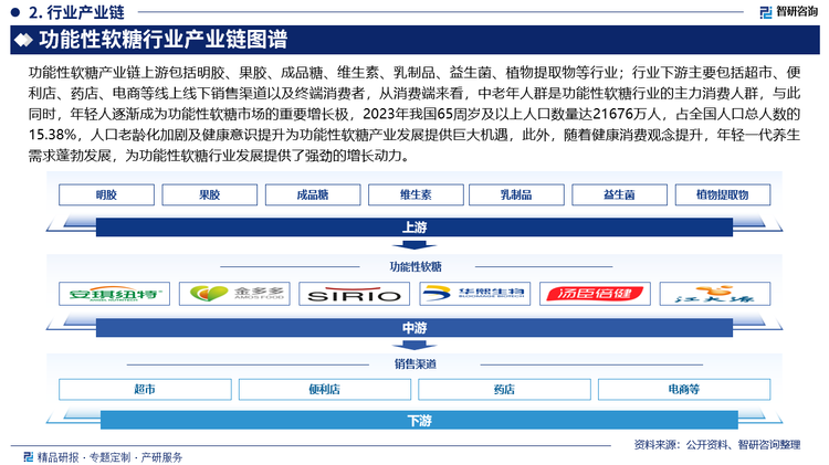 功能性软糖产业链上游包括明胶、果胶、成品糖、维生素、乳制品、益生菌、植物提取物等行业；行业下游主要包括超市、便利店、药店、电商等线上线下销售渠道以及终端消费者，从消费端来看，中老年人群是功能性软糖行业的主力消费人群，与此同时，年轻人逐渐成为功能性软糖市场的重要增长极，2023年我国65周岁及以上人口数量达21676万人，占全国人口总人数的15.38%，人口老龄化加剧及健康意识提升为功能性软糖产业发展提供巨大机遇，此外，随着健康消费观念提升，年轻一代养生需求蓬勃发展，为功能性软糖行业发展提供了强劲的增长动力。