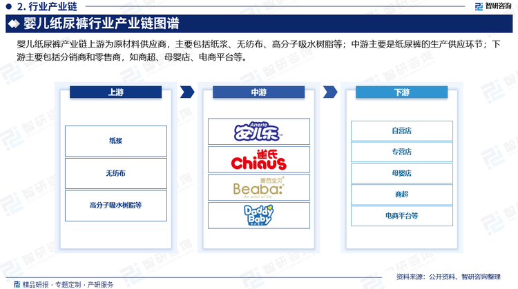 婴儿纸尿裤产业链上游为原材料供应商，主要包括纸浆、无纺布、高分子吸水树脂等。这些原材料经过加工处理后，将用于制造纸尿裤的各个部件，如吸收芯体、外包装等；中游主要是纸尿裤的生产商。这些厂商将原材料加工成纸尿裤，并进行包装和销售；下游主要包括分销商和零售商，如商超、母婴店、电商平台等。这些渠道将纸尿裤销售给消费者，即家庭用户。