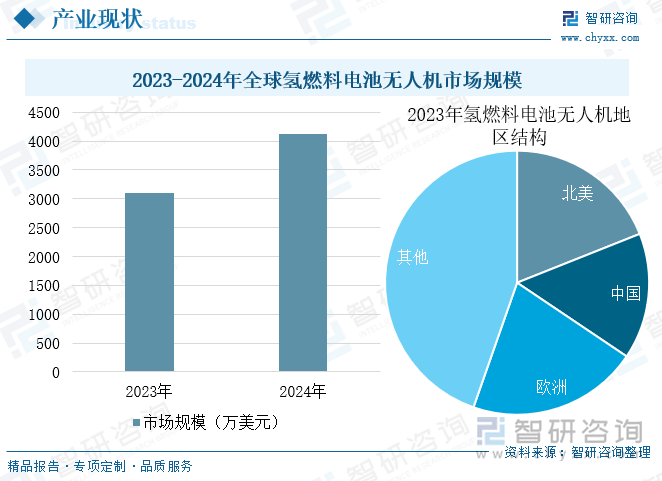 2023-2024年全球氢燃料电池无人机市场规模